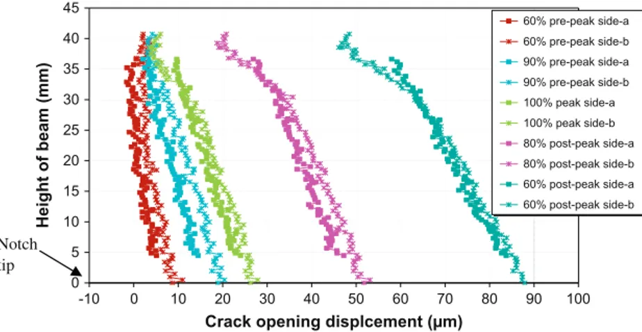 Fig. 1. Crack opening proﬁle at different loading steps on two sides (a and b) of D2 specimen.