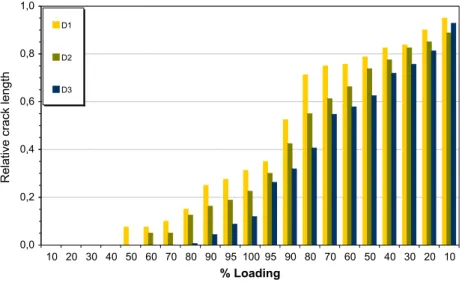 Fig. 2. Evolution of relative crack length with loading steps for D1, D2 and D3 specimens (experimental results).