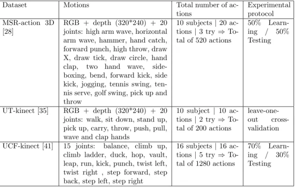 Table 1: Overview of the datasets used in the experiments.
