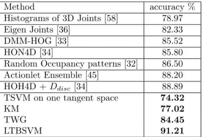 Table 2: Recognition accuracy (in %) for the MSR-Action 3D dataset using our approach compared to the previous approaches.