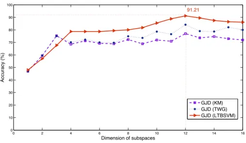 Figure 5: Recognition rate variation with learning approach and subspace dimension.