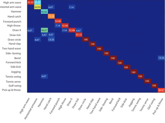 Figure 6: The confusion matrix for the proposed approach on MSR-Action 3D dataset.