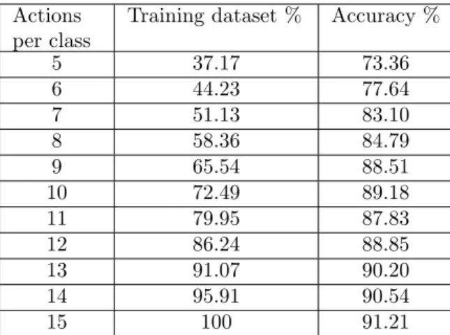 Table 3: Recognition accuracy, obtained by our approach using LTBSVM on MSR-Action 3D dataset, with di↵erent size of training dataset.