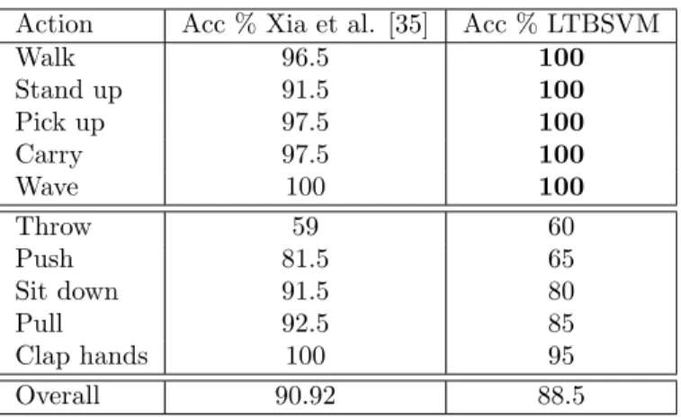 Table 4: Recognition accuracy (per action) for the UT-kinect dataset obtained by our approach using LTBSVM compared to Xia et al