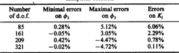 Table  1 shows  minimal  and  maximal  errors  on  the  displacement  discontinuity  &amp;  as  well  as  errors  on  the  stress  intensity  factor  K,,  with  respect  to  the  well-known  analytical  solution[l]: 