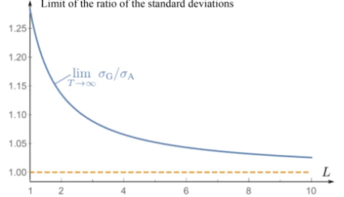 Fig. 1: Ratio σ G /σ A , for large values of T , as a function of the number of looks L.