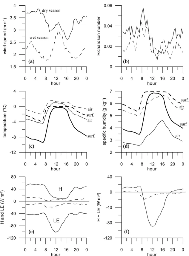 Figure 9. Mean daily cycle of (a) wind speed, (b) bulk Richardson number, (c) air and surface temperature, (d) air and surface specific humidity, (e) turbulent sensible (H) and latent (LE) heat fluxes, and (f) the sum H + LE on the glacier at 5060 m asl