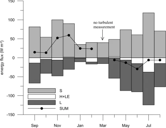 Figure 12. Monthly averages of the energetic fluxes at 5060 m asl over the hydrological year 1999 – 2000
