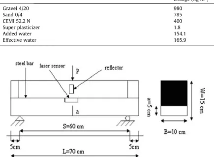 Table 2 Concrete formulation. Dosage (kg/m 3 ) Gravel 4/20 980 Sand 0/4 785 CEMI 52.2 N 400 Super plasticizer 1.8 Added water 154.1 Effective water 165.9