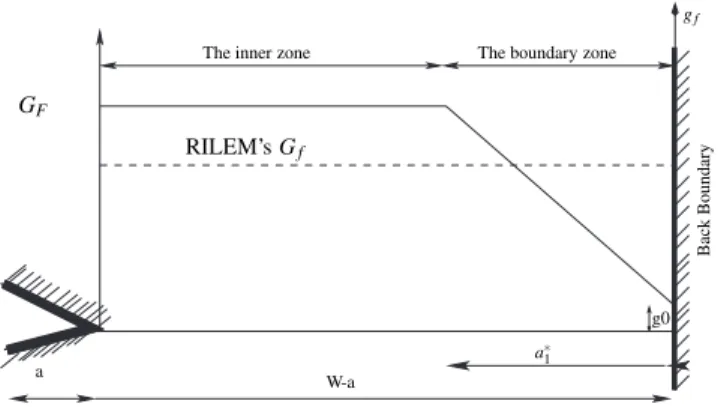 Fig. 1. Bilinear fracture energy distribution [10].