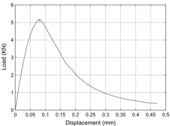 Fig. 6. The numerical load–displacement curve.