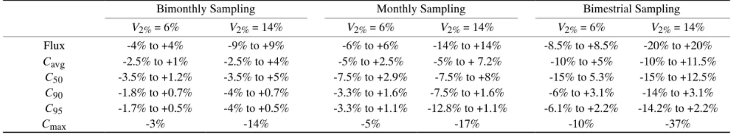 Table 1. Expected uncertainty range when estimating annual nitrate flux and concentration indicators for three common sampling frequencies in Brittany, France