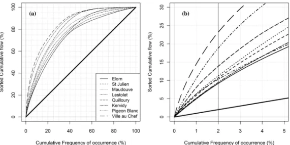 Figure 2. (a) Sorted cumulative annual flow as a function of the cumulative probability of occurrence, and (b) same figure to show the lower values of frequency of occurrence for the studied watersheds in 2002‐2003.