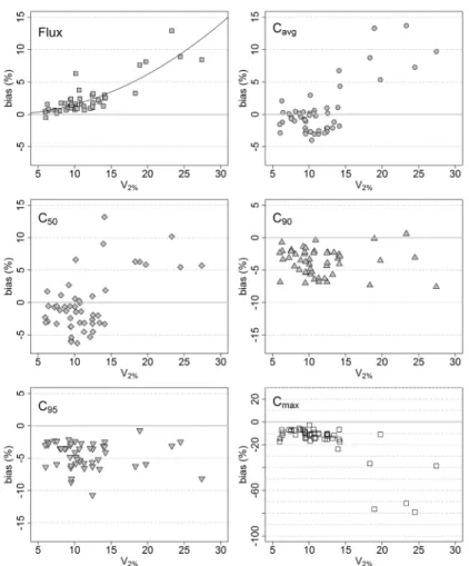 Figure 8 suggests that for V 2%  &lt; 14%, the estimators of C avg  and C 50  are not biased or are slightly negatively biased, while for watersheds for which V 2%  &gt; 14%, they are positive‐