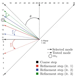 Figure 11: Pareto in Rate-Energy space from the second set of pa- pa-rameters defined in Table 3 (exploring the CT Msse)