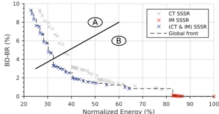Figure 17: Pareto in Rate-Energy space from the CT Msse, the IM Msse and the combination of the two Msses: CT &amp; IM