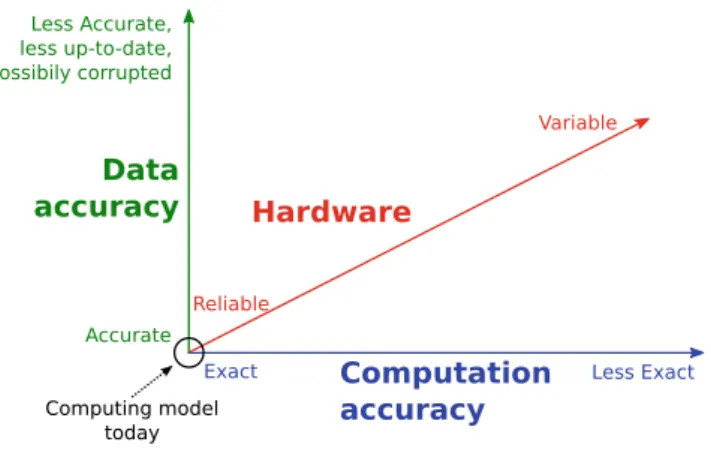 Figure 1: The dimensions of approximate computing [32]
