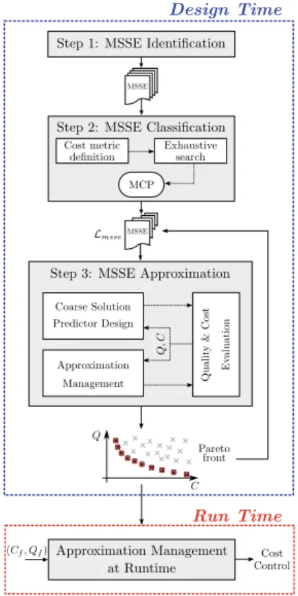Figure 5: The Smart Search Space Reduction (Sssr) method