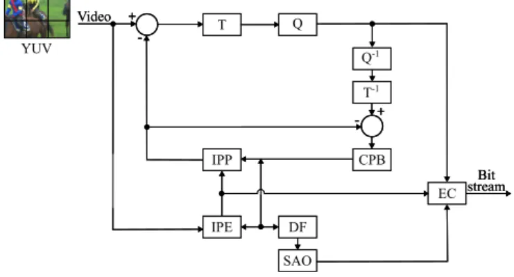 Figure 6: Block diagram of HEVC intra encoder composed by several blocks: Intra Picture Process (IPP), Intra Picture Estimation (IPE), Transform (T), Quantization (Q), Inverse Quantization (Q −1 ),  In-verse Transform (T −1 ), Current Picture Buffer (CPB),