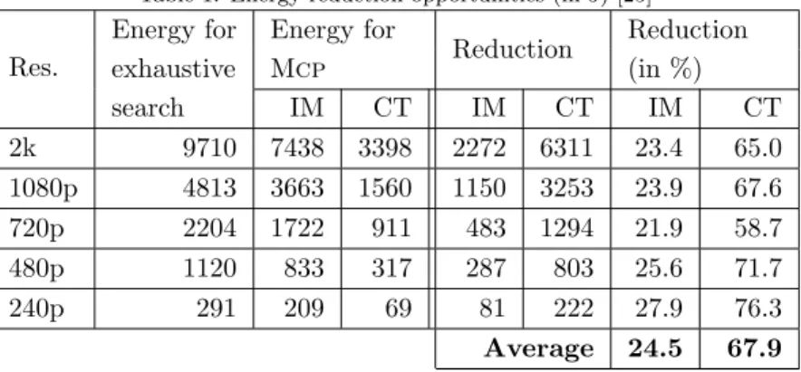 Table 1: Energy reduction opportunities (in J) [25] Res. Energy for exhaustive search Energy forMcp Reduction Reduction(in %)IMCTIMCTIM CT 2k 9710 7438 3398 2272 6311 23.4 65.0 1080p 4813 3663 1560 1150 3253 23.9 67.6 720p 2204 1722 911 483 1294 21.9 58.7 