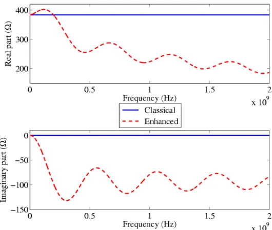 Figure 2. Comparison between the classical and enhanced characteristic impedance for a   lossless TL above a PEC ground, height=0.3m, radius=1mm