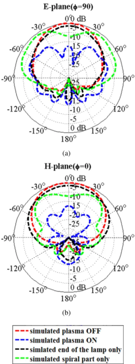 Figure 7 shows the co-polarization radiation patterns in E- E-plane (Fig. 7(a)) and H-E-plane (Fig