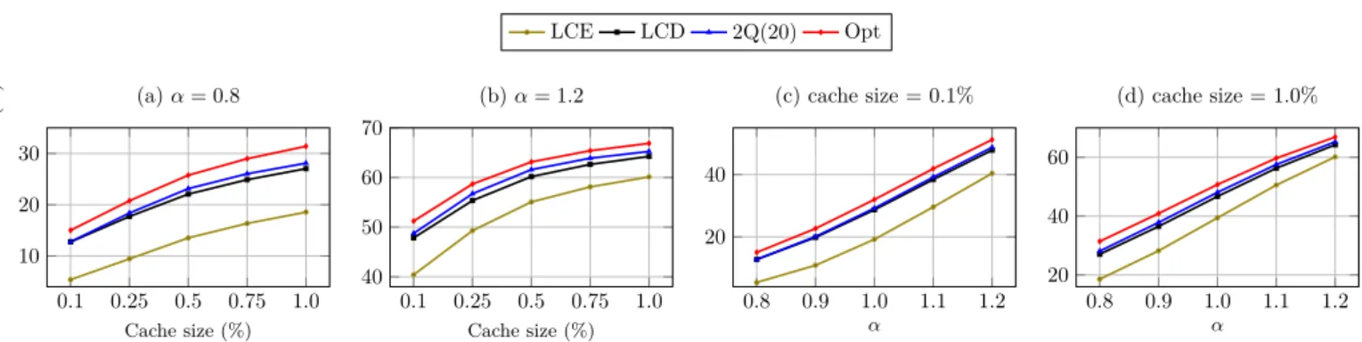 Figure 14: Average distance reduction ratio of the network with different parameters and various caching strategies.