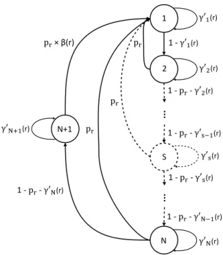Figure 2: A generic Markov chain model for a content c r in an LRU cache.