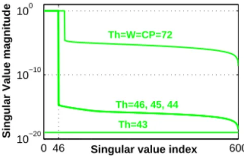 Figure 6. Behavior of the M singular values of the Global matrix T T global
