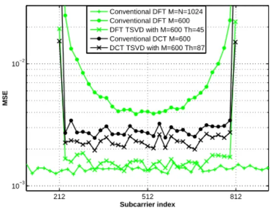 Figure 8. Average mean square error versus subcarrier index for classical DFT, classical DCT and truncated SVD with optimized threshold based channel estimation