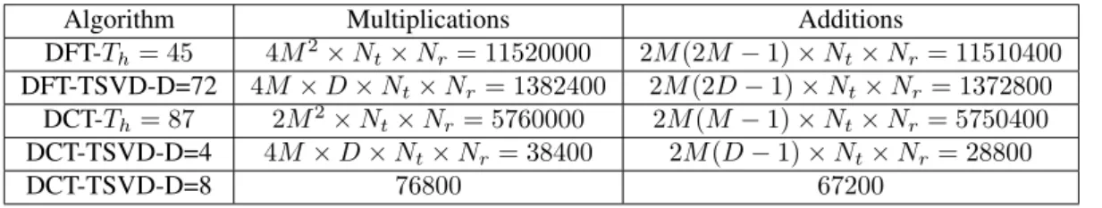 Tableau 4. Number of required real operations to estimate the N t ×N r subchannels (N t = 4,N r = 2)