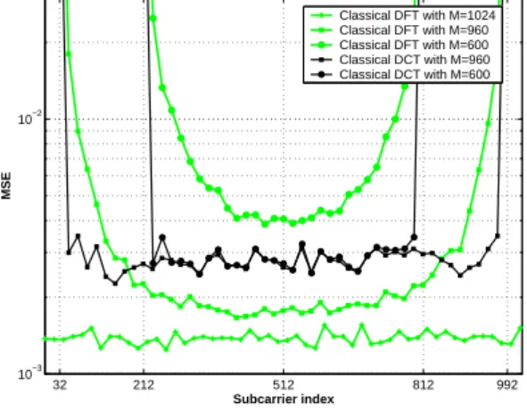 Figure 3. Average mean square error versus subcarrier index for classical DFT and clas- clas-sical DCT based channel estimation
