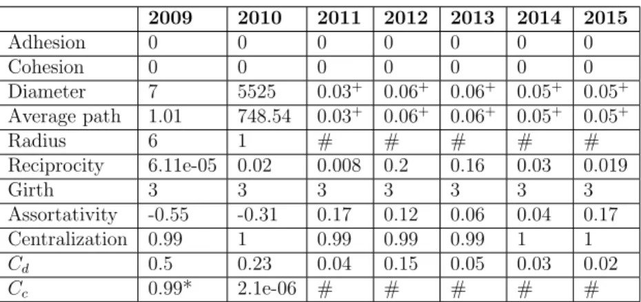 Table 11: Global network properties (2009-2015) 2009 2010 2011 2012 2013 2014 2015 Adhesion 0 0 0 0 0 0 0 Cohesion 0 0 0 0 0 0 0 Diameter 7 5525 0.03 + 0.06 + 0.06 + 0.05 + 0.05 + Average path 1.01 748.54 0.03 + 0.06 + 0.06 + 0.05 + 0.05 + Radius 6 1 # # #