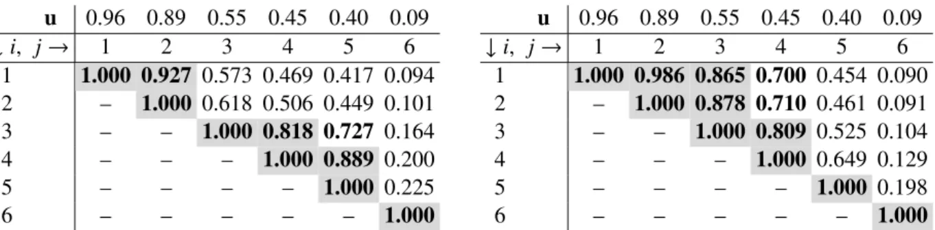 Table 1: Values of the cardinal weighting operator CW (i,j) (u) for the standard ( > M , ⊥ M ) (left) and product ( > P , ⊥ P ) (right) norms