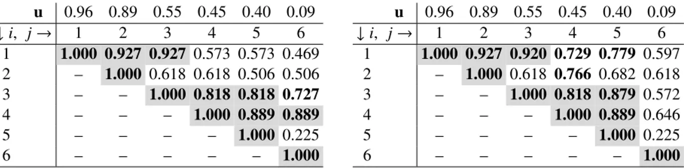 Table 3: Values of the kernel weighting operator KW (i,j) N λ=10 (u) for the standard (&gt; M , ⊥ M ) (left) and product (&gt; P , ⊥ P ) (right) norms.