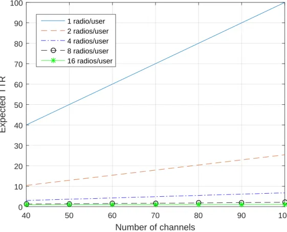 Figure 1: ETTR (in time slots) for the randomized algorithm, for one, two, four, eight and 16 radios per user.