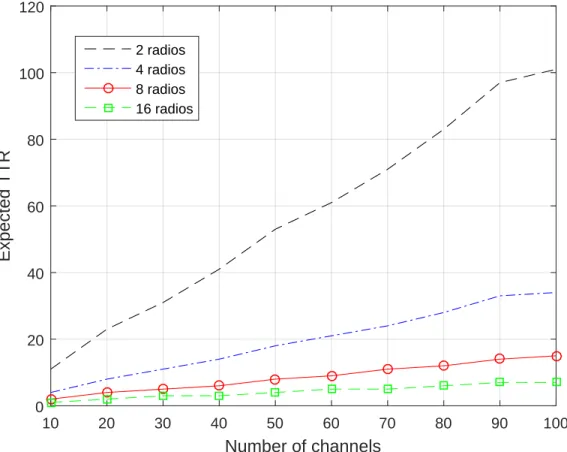 Figure 5: ETTR (in time slots) for the RPS algorithm.