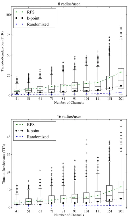 Figure 7: Boxplots of performance results obtained with the OMNeT++ simulations of the k-point algorithm for eight and 16 radios