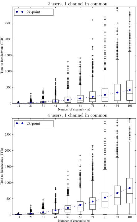 Figure 8: Boxplots depicting the performance results obtained with the OMNeT++ simu- simu-lations of the 2k-point-asymmetric algorithm