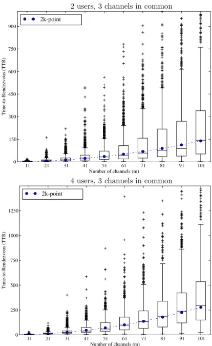 Figure 9: Boxplots depicting the performance results obtained with the OMNeT++ sim- sim-ulations of the 2k-point-asymmetric algorithm