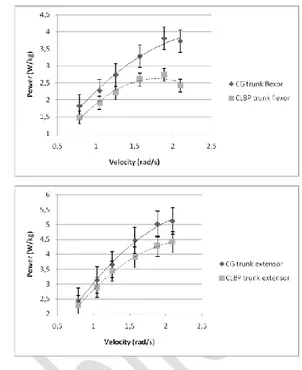 Figure 2: Torque-velocity relationships obtained for control group (CG) and  low back pain group (CLBP) for trunk flexion and extension movements.