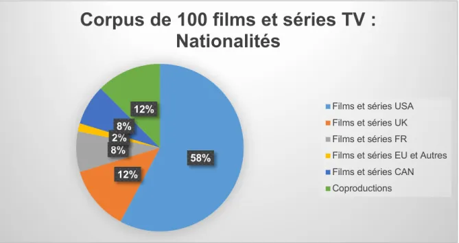 Fig. 7 : Les films et les séries TV répertoriés selon leur utilisation du sujet des menstruations  proviennent majoritairement des États-Unis (58%), suivis ensuite des films et séries TV  produits en Grande-Bretagne (13%), puis de France (8%), du Canada (8