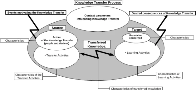 Figure 6: The knowledge transfer process model  