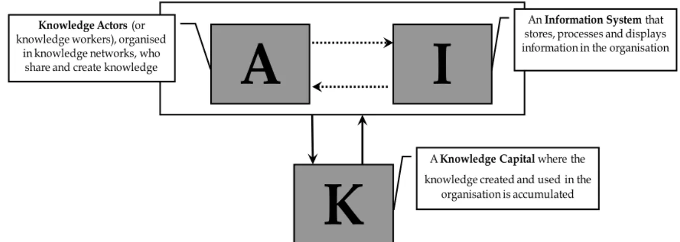 Figure 1: The AIK Model 