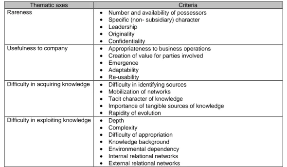 Figure 4: Grid of critical knowledge factors 