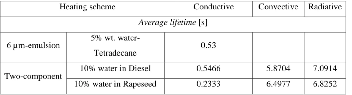 Table  3 shows the lifetimes  of the heated water-fuel drops  until their complete evaporation
