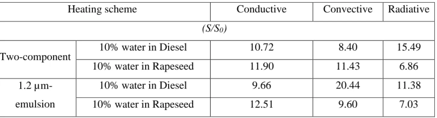 Table 4 shows the obtained increase in interfacial area (S/S 0 ) in the present cases