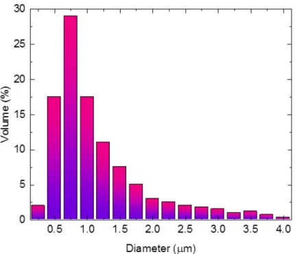 Fig. 2. Sub-droplets diameter distribution within the fine emulsion based on three repeated measurements