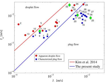 Fig. 6 – Experimental data and ﬁtting curves for the length of plugs. Current study: Y-junction (60 ◦ ), 1000 ␮ m × 600 ␮ m;