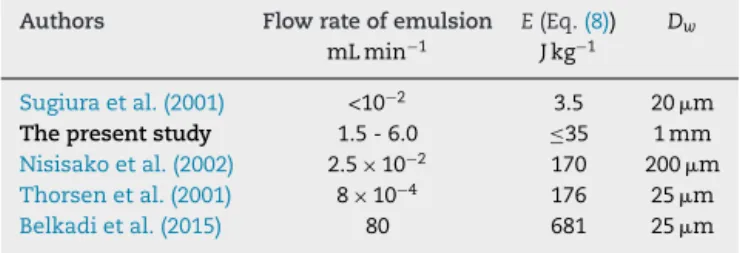 Table 6 – Comparison of the energy dissipation rates E (Eq. (8)) for different liquid–liquid microﬂuidic studies.